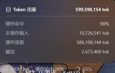 本次汉化消耗的 token：约 6 亿，缓存命中 98%